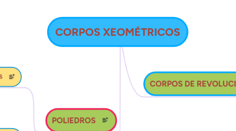 Mind Map: CORPOS XEOMÉTRICOS