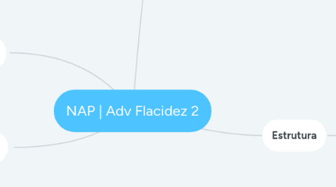 Mind Map: NAP | Adv Flacidez 2