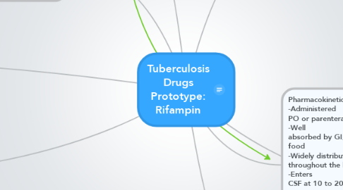 Mind Map: Tuberculosis Drugs Prototype: Rifampin