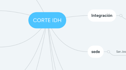 Mind Map: CORTE IDH