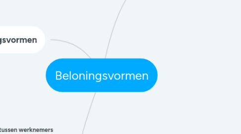 Mind Map: Beloningsvormen