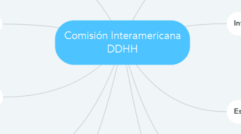 Mind Map: Comisión Interamericana DDHH