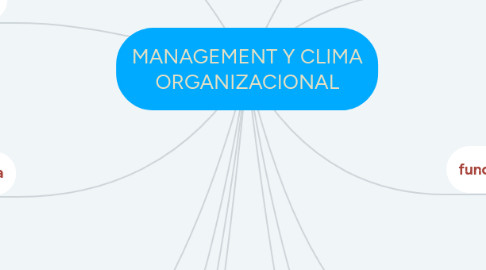 Mind Map: MANAGEMENT Y CLIMA ORGANIZACIONAL