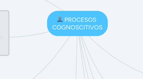 Mind Map: PROCESOS  COGNOSCITIVOS