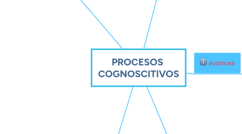 Mind Map: PROCESOS COGNOSCITIVOS