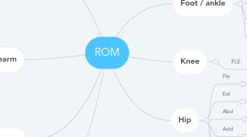 Mind Map: ROM