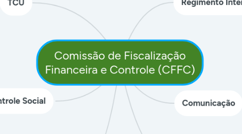 Mind Map: Comissão de Fiscalização Financeira e Controle (CFFC)
