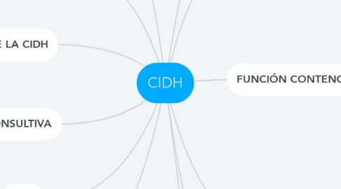 Mind Map: CIDH