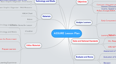 Mind Map: ASSURE Lesson Plan