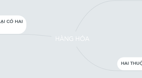 Mind Map: HÀNG HÓA
