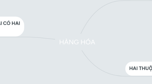 Mind Map: HÀNG HÓA