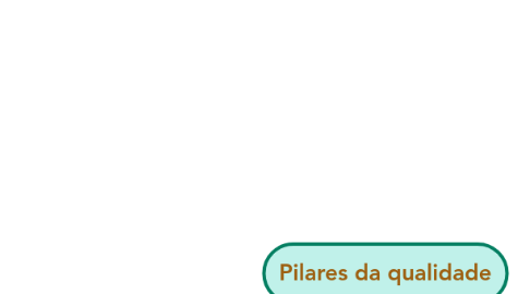 Mind Map: Pilares da qualidade