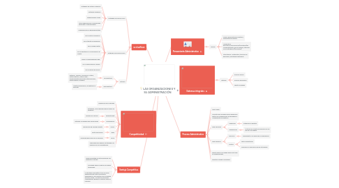 Mind Map: LAS ORGANIZACIONES Y SU ADMINISTRACIÓN