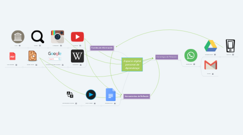 Mind Map: Espacio digital personal de Aprendizaje