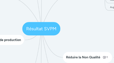 Mind Map: Résultat SVPM