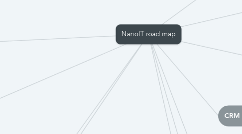 Mind Map: NanoIT road map