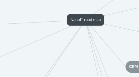 Mind Map: NanoIT road map