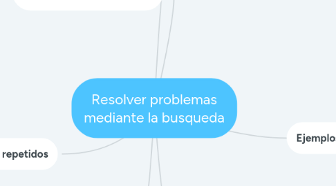 Mind Map: Resolver problemas mediante la busqueda