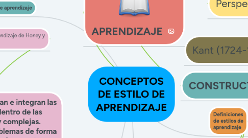 Mind Map: CONCEPTOS DE ESTILO DE APRENDIZAJE