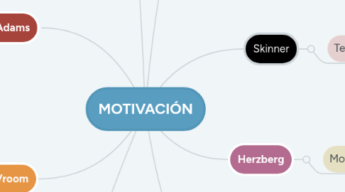 Mind Map: MOTIVACIÓN