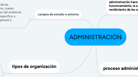 Mind Map: ADMINISTRACIÓN