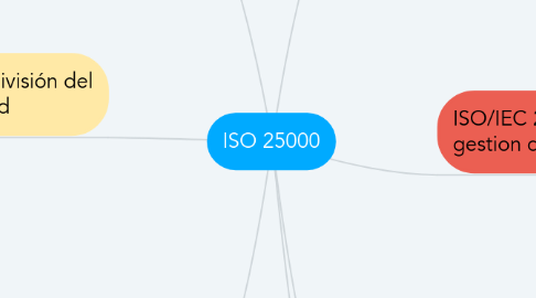 Mind Map: ISO 25000