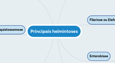 Mind Map: Principais helmintoses