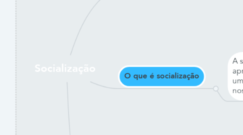 Mind Map: Socialização