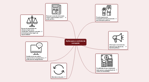 Mind Map: Ações para o controle da corrupção