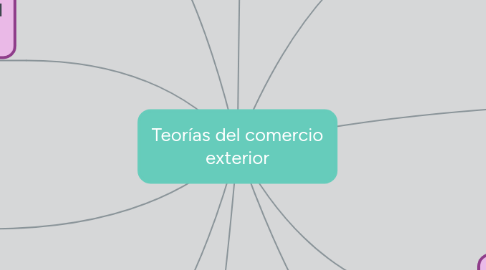 Mind Map: Teorías del comercio exterior