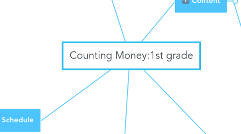 Mind Map: Counting Money:1st grade