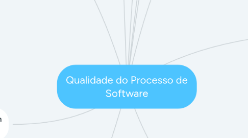 Mind Map: Qualidade do Processo de Software