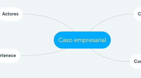 Mind Map: Caso empresarial