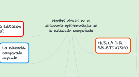 Mind Map: Huellas vitales en el desarrollo epistemológico de la educación comparada