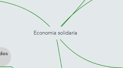 Mind Map: Economia solidaria