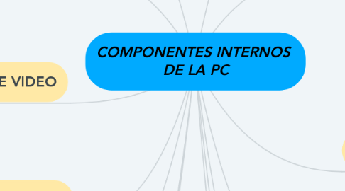 Mind Map: COMPONENTES INTERNOS  DE LA PC