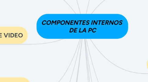 Mind Map: COMPONENTES INTERNOS DE LA PC