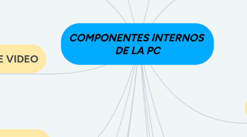 Mind Map: COMPONENTES INTERNOS  DE LA PC