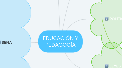 Mind Map: EDUCACIÓN Y PEDAGOGÍA