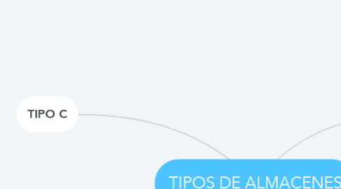 Mind Map: TIPOS DE ALMACENES