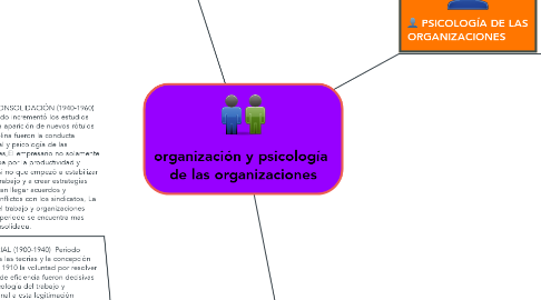 Mind Map: organización y psicología  de las organizaciones
