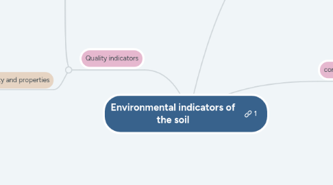 Mind Map: Environmental indicators of the soil