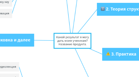 Mind Map: Какой результат я могу дать моим ученикам? Название продукта.