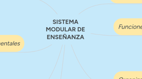 Mind Map: SISTEMA MODULAR DE ENSEÑANZA
