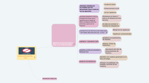 Mind Map: ENTORNO DE APRENDIZAJE.