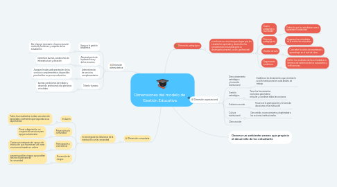 Mind Map: Dimensiones del modelo de Gestión Educativa