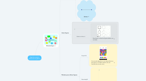 Mind Map: Algoritmos para la realización de gráficos