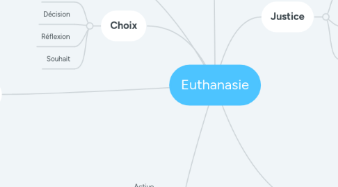 Mind Map: Euthanasie