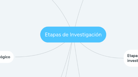 Mind Map: Etapas de Investigación