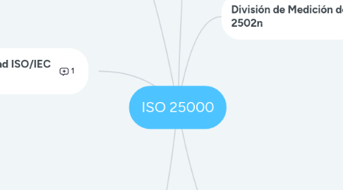 Mind Map: ISO 25000